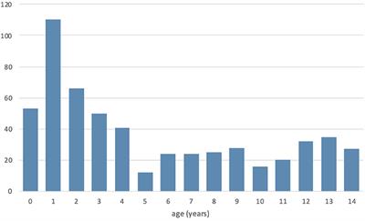 Epidemiology of Pediatric Surgical Conditions Observed in a First-Level Hospital in Burundi